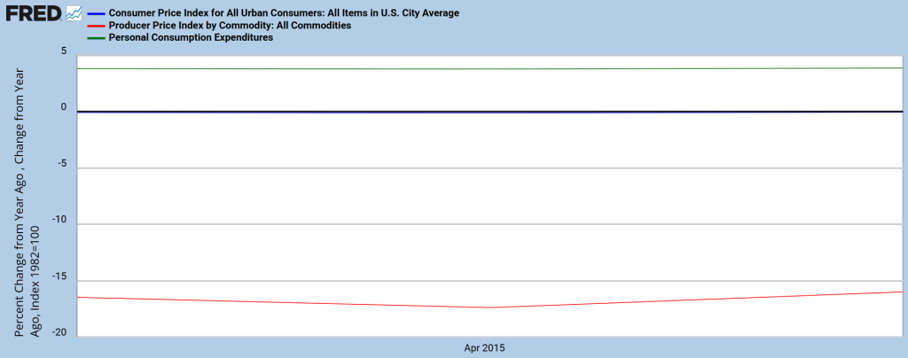 Sources: U.S. Bureau of Economic Analysis; U.S. Bureau of Labor Statistics via FRED