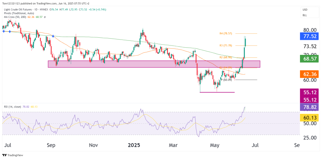 CL Technical analysis oneup trader funded trader program