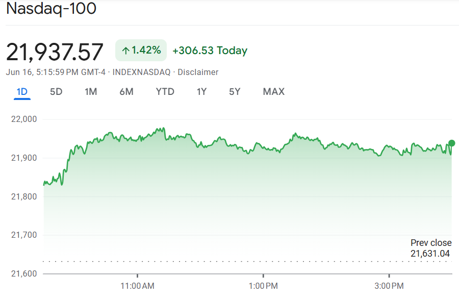 NASDAQ-100 Price Chart (Source: Google Finance)
