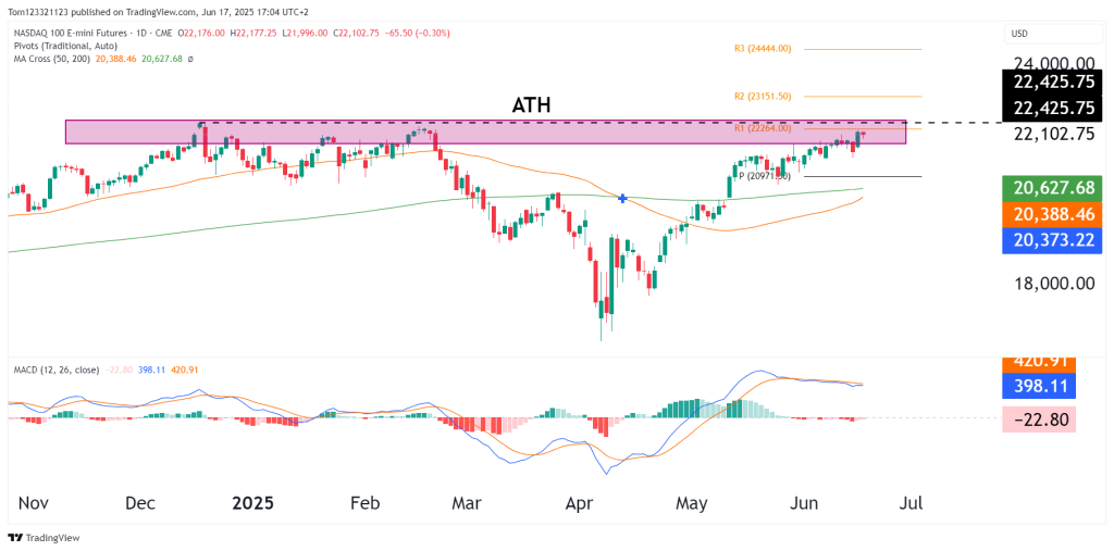Nasdaq 100 NQ futures technical analysis
