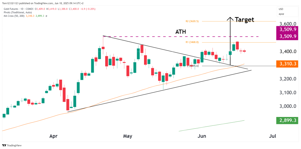 Gold futures technical analysis oneup trader funded trader program