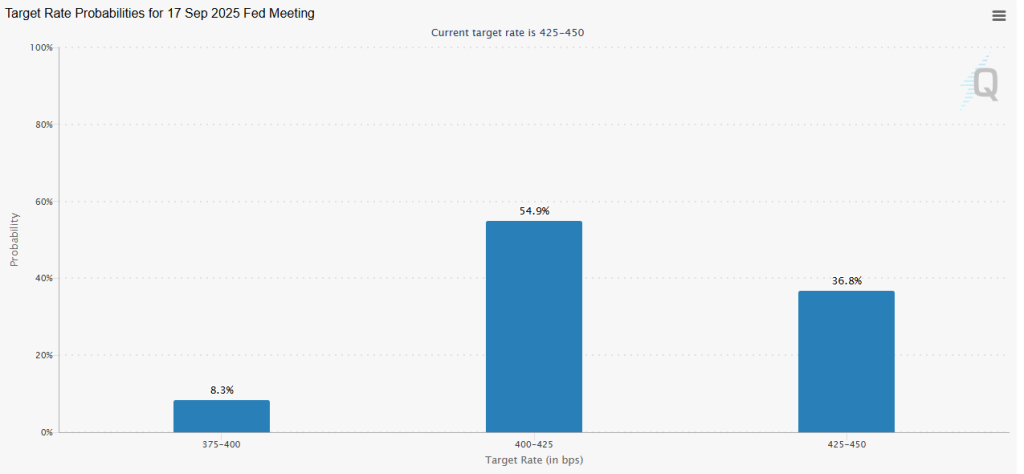CME FedWatch Tool: September Rate Projection
