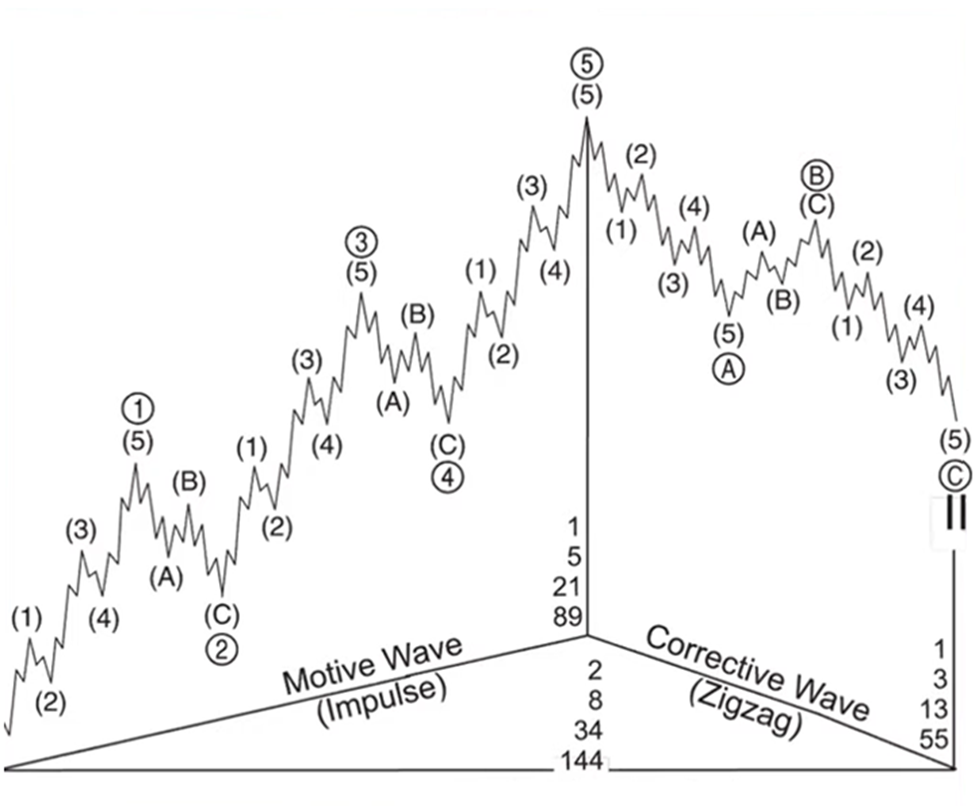 elliott wave theory