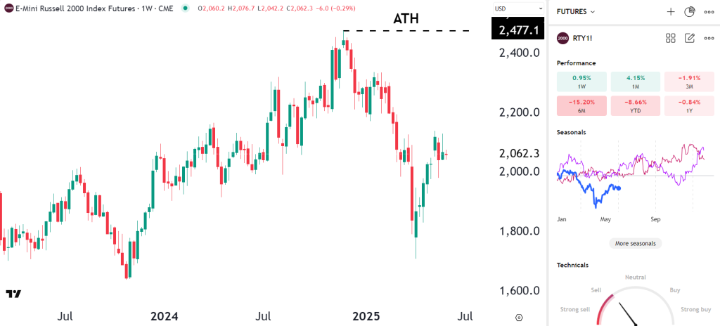RTY Weekly chart technical analysis oneup trader funded trader program