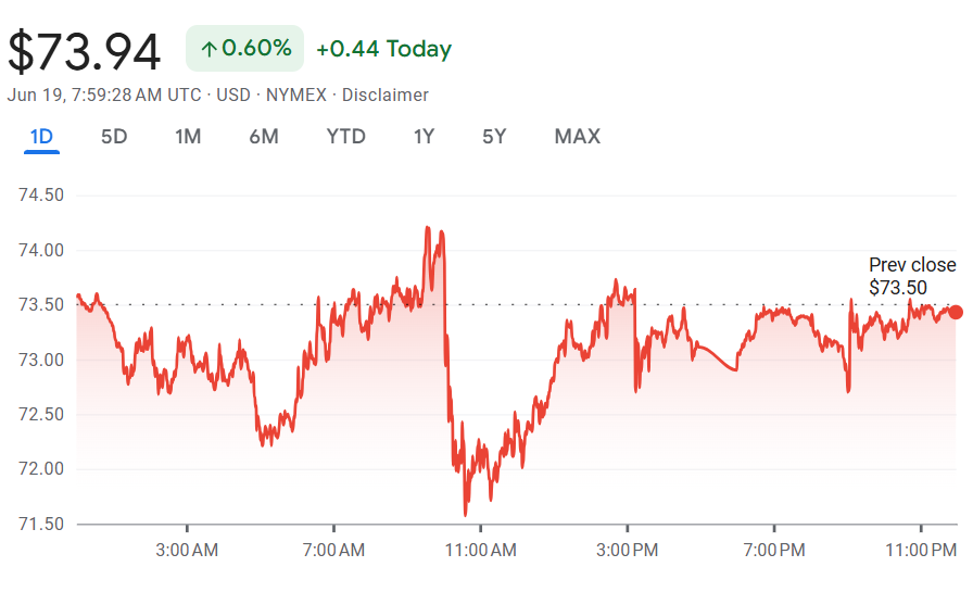 Crude Oil Chart (Source: Google Finance)