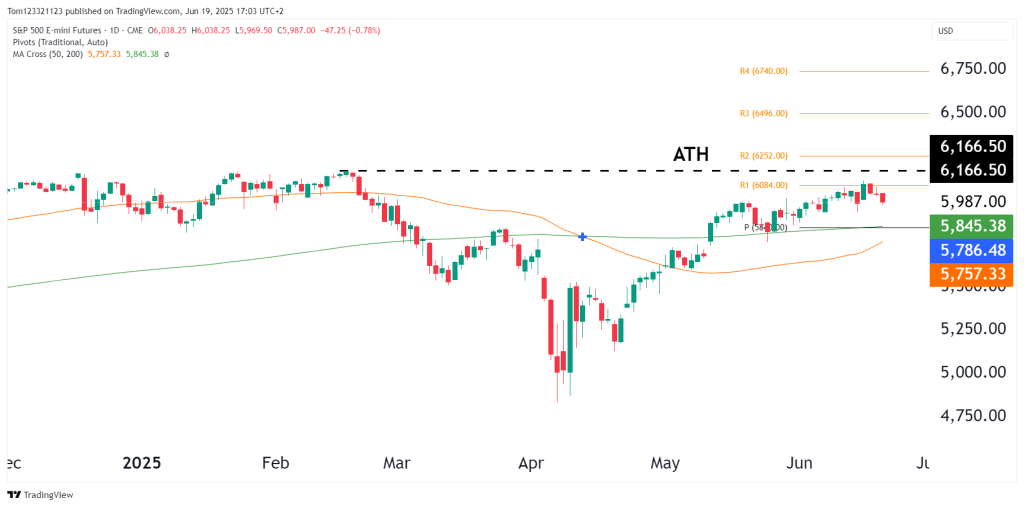 ES Daily chart technical analysis