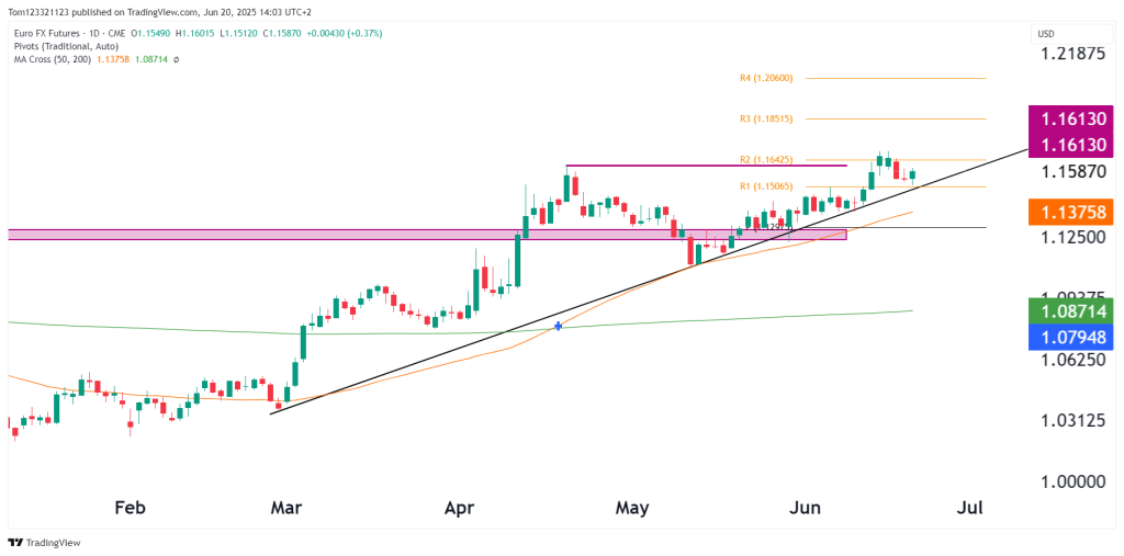 Euro futures technical analysis oneup trader funded trader program