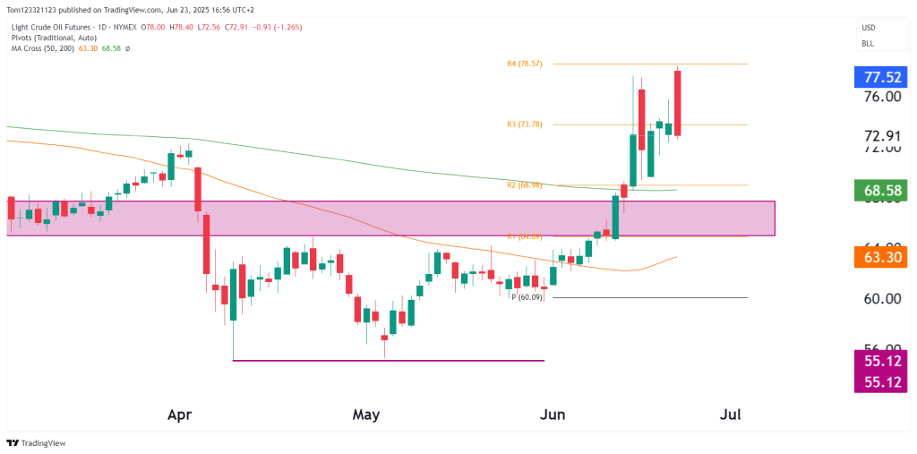 Crude Oil daily chart CL technical analysis futures amid Iran Israel conflict