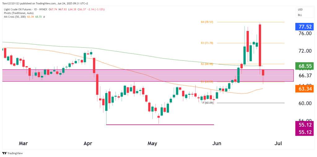 Crude Oil futures daily chart technical analysis
