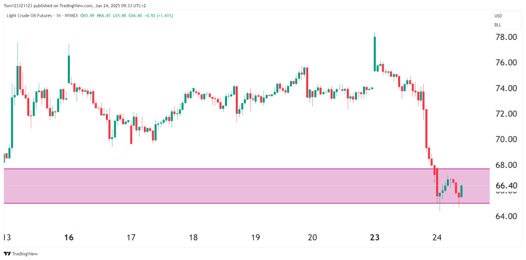 1 hour chart crude oil technical analysis