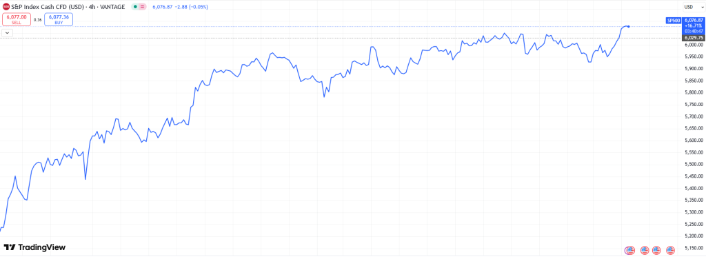 S&P 500 Price (Source: TradingView)