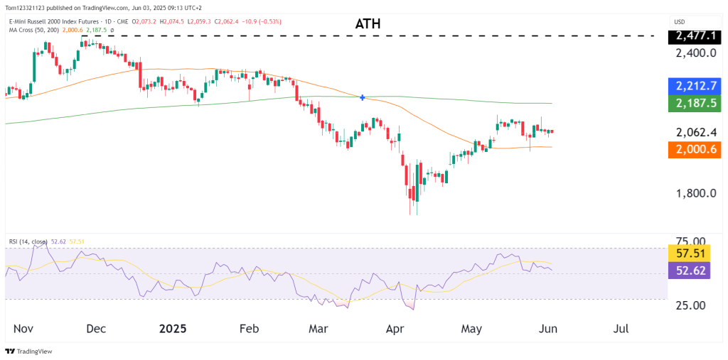 Daily chart RTY technical analysis