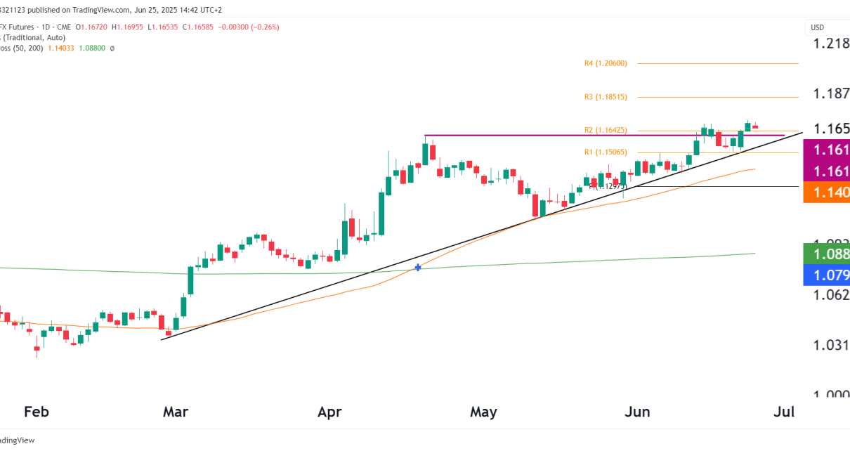 euro technical analysis