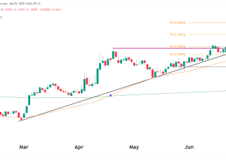 euro technical analysis