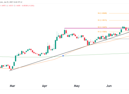 euro technical analysis