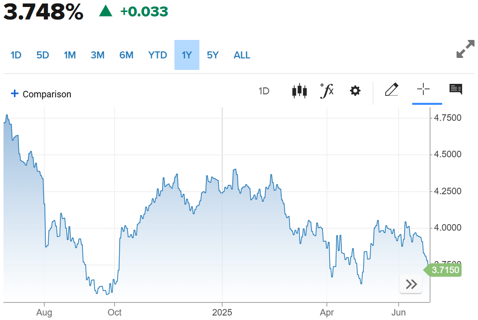 US 2-year Treasury Note (Source: CNBC)