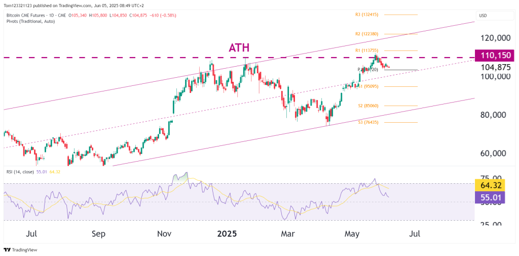 Bitcoin daily chart technical analysis