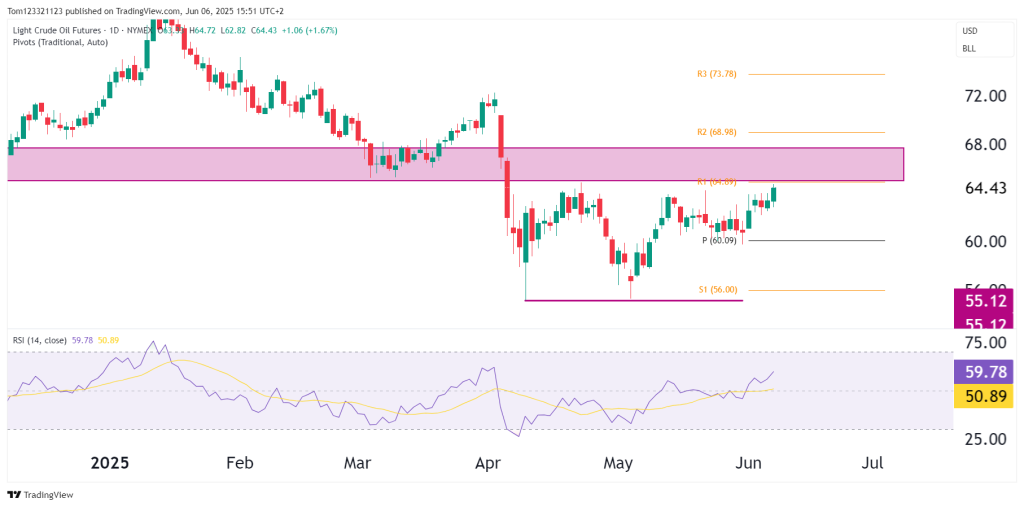 Crude Oil Technical analysis oneup trader funded trader program
