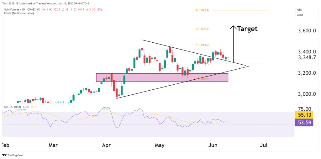 Gold futures daily chart techncial analysis oneup trader funded trader program