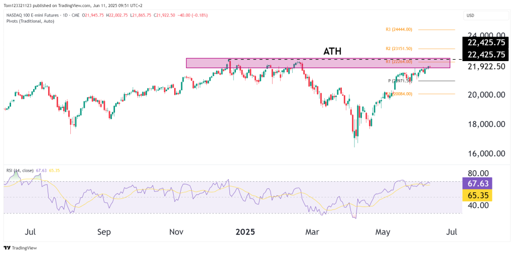 Nasdaq 100 futures RSI technical analysis