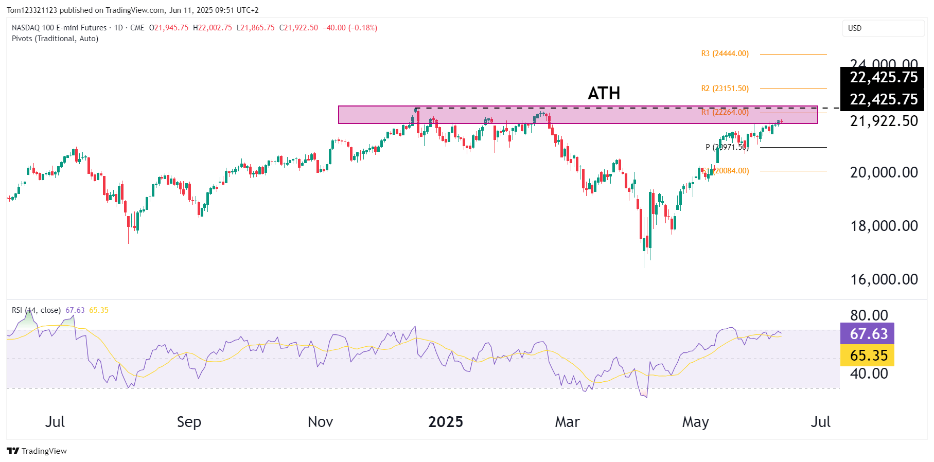 Nasdaq Futures Technical Analysis 11 June 2025