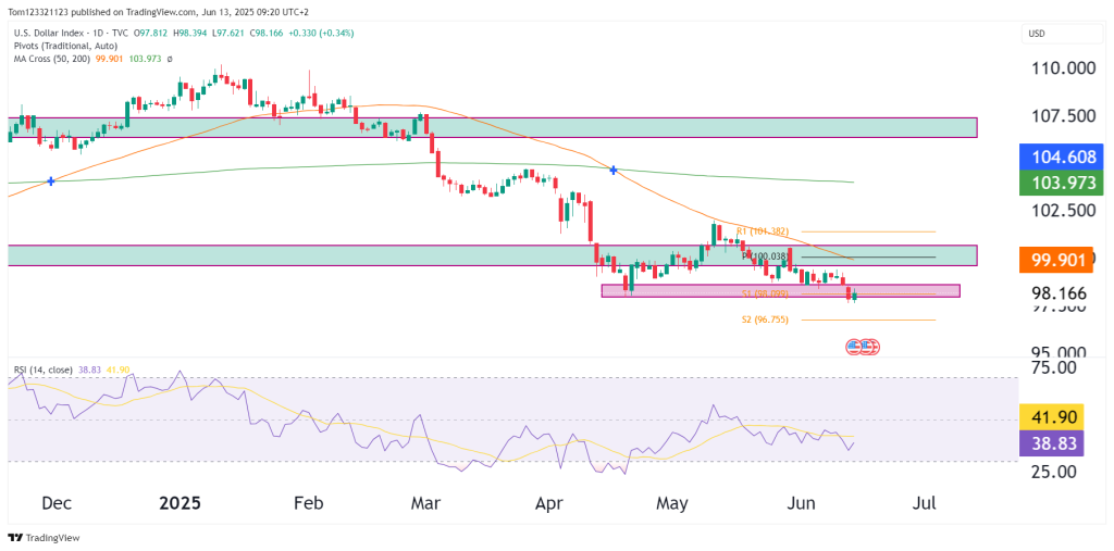 Dollar DXY index technical analysis
