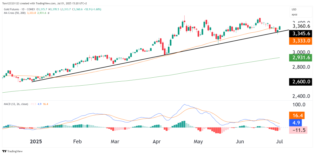 Gold technical analysis 