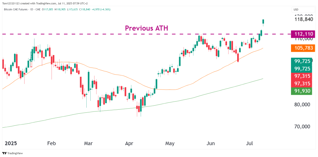 Bitcoin futures daily chart technical analysis