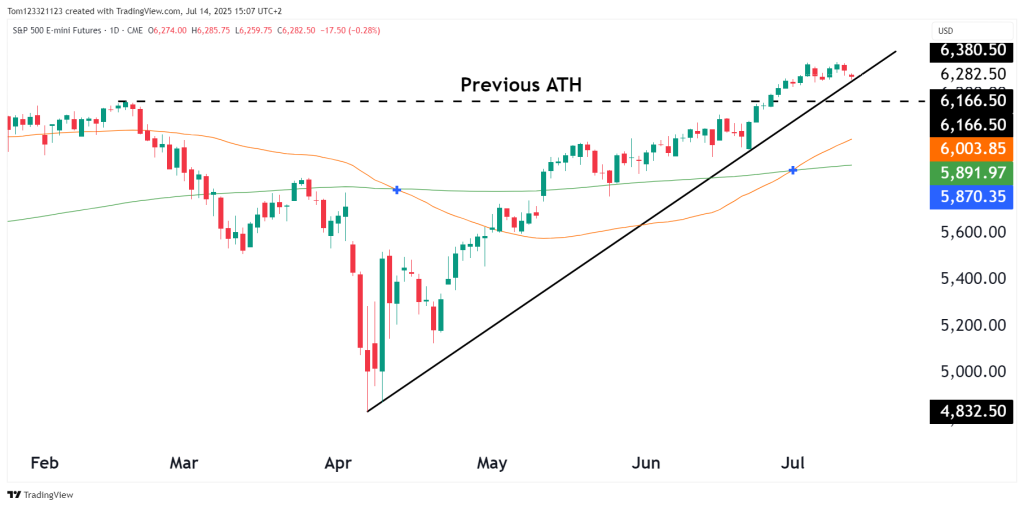ES daily chart technical analysis