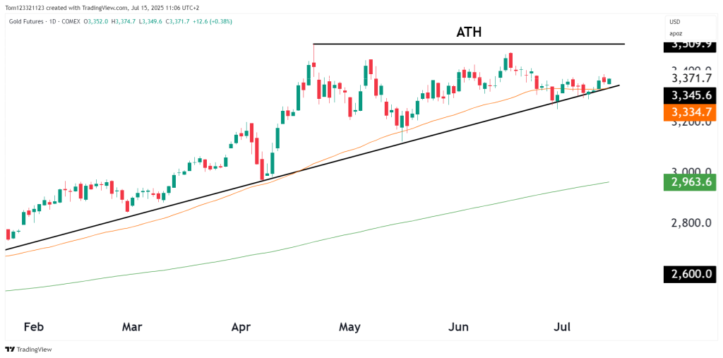 Gold futures technical analysis OneUp Trader funded trader program