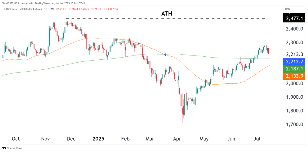 Russell 2000 RTY Futures Daily chart technical analysis