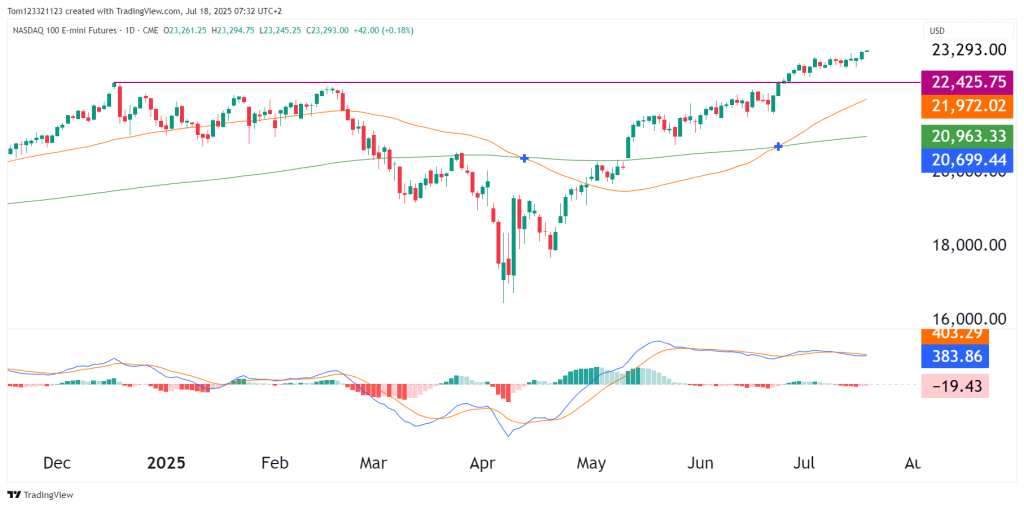 Nasdaq daily chart technical analysis with MACD and moving averages
