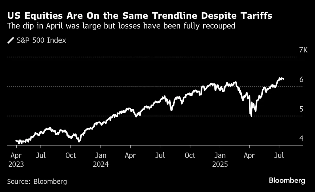 S&P 500 Index (Source: Bloomberg)