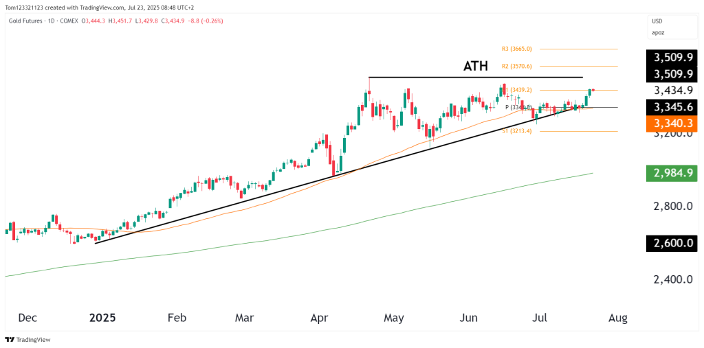 Gold futures daily chart technical analysis