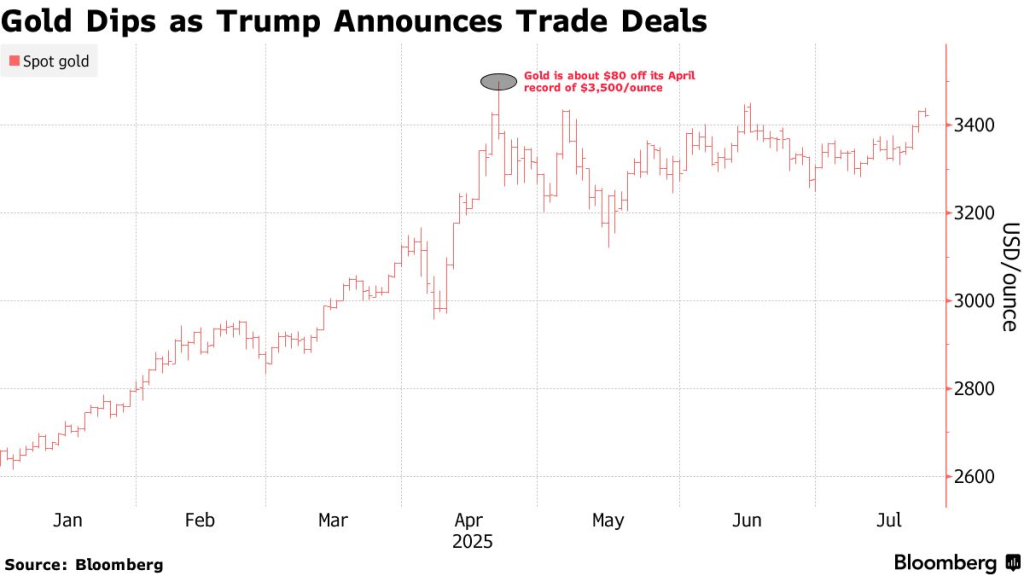 Gold (Source: Bloomberg)