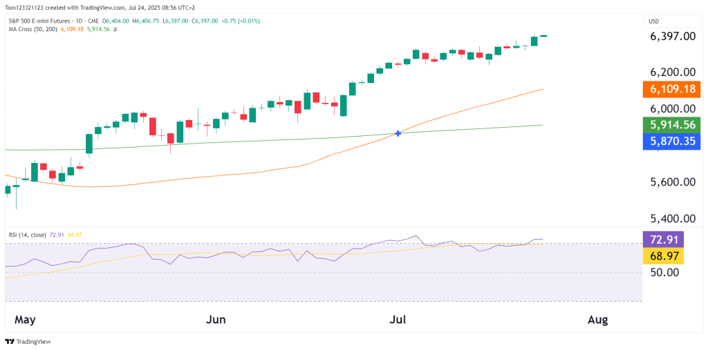ES daily chart technical analysis oneup trader funded trader program