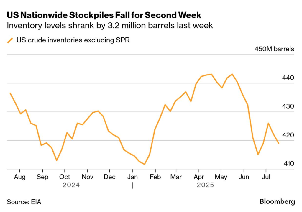 US crude inventories (Source: Bloomberg)