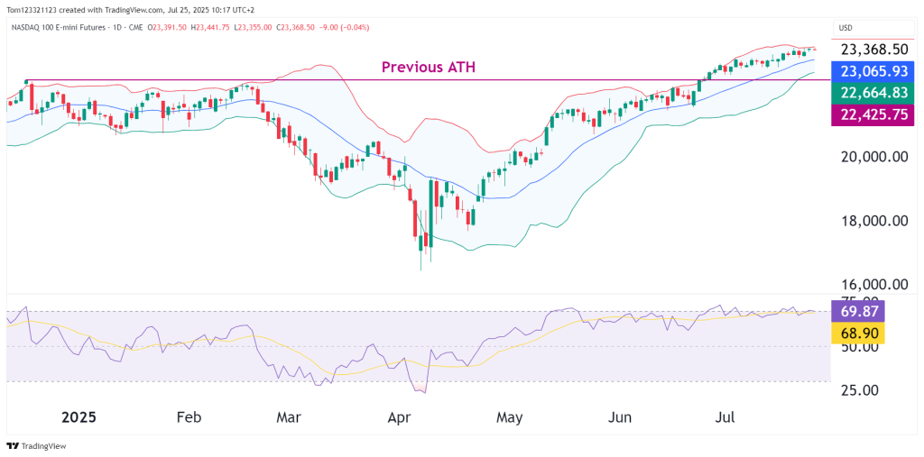 Nasdaq 100 technical analysis chart oneup trader funded trader program