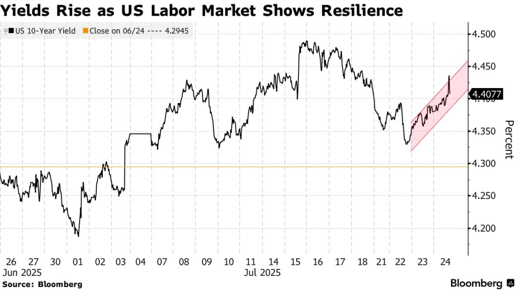 US 10-Year Yield (Source: Bloomberg)