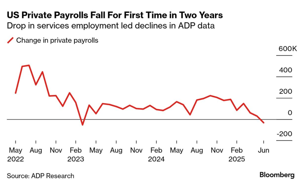 US private payrolls (Source: ADP Research)
