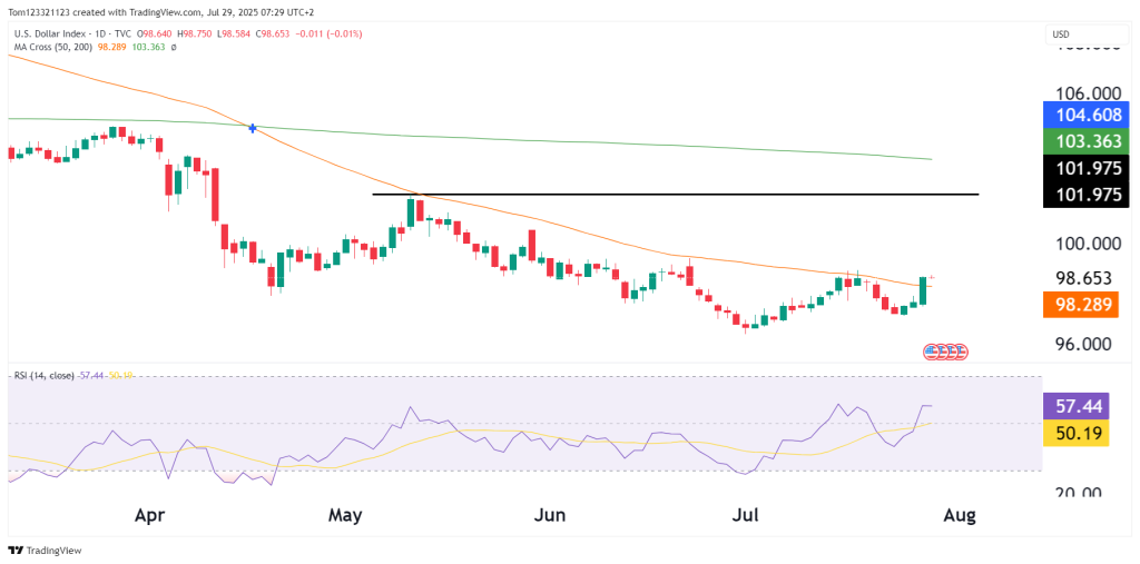 Dollar technical analysis daily chart
