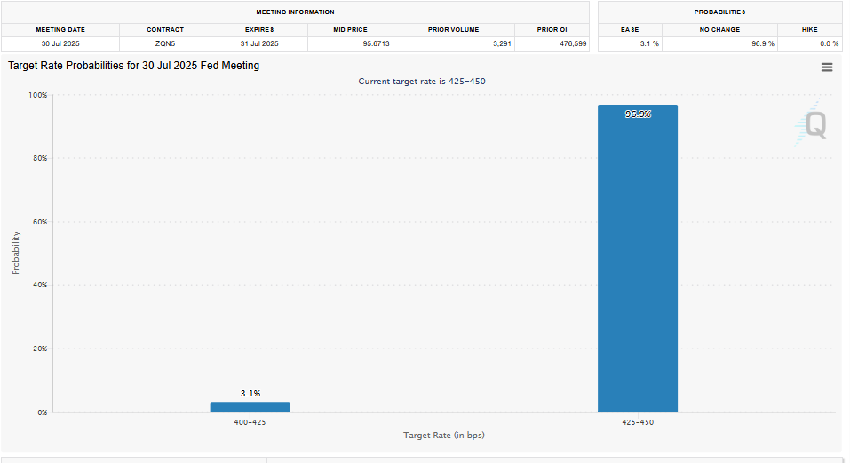 FOMC Rate Projection (Source: CME FedWatch Tool)