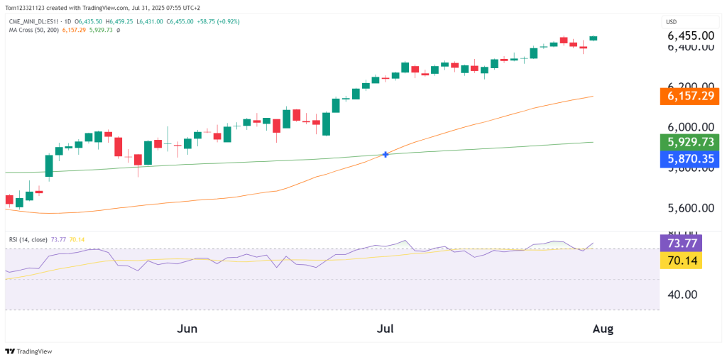 S&P 500 Technical Analysis Futures