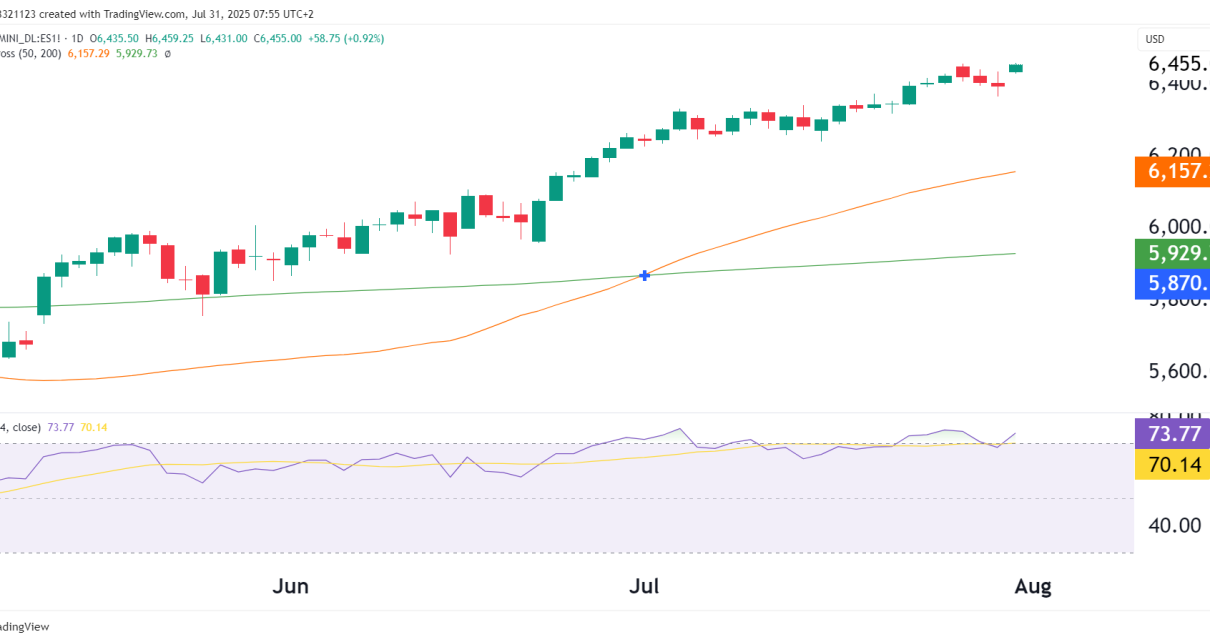 S&P 500 technical analysis
