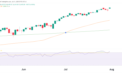 S&P 500 technical analysis