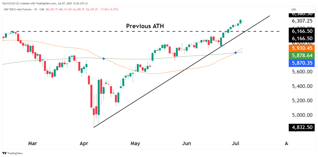 S&P 500 technical analysis futures