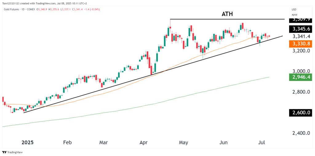 Gold futures daily chart technical analysis