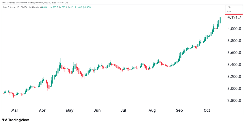 heikin ashi candlesticks daily chart