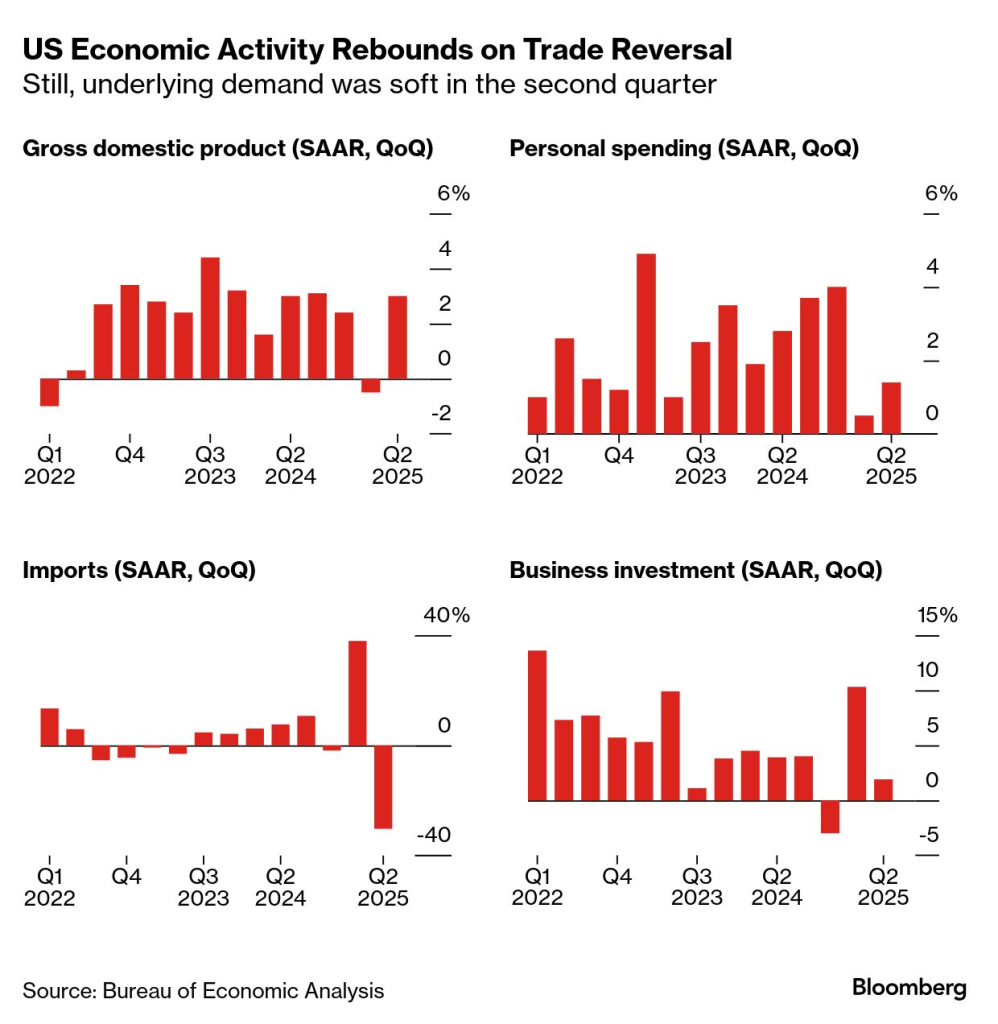 US economic activity (Source: Bureau of Economic Analysis)