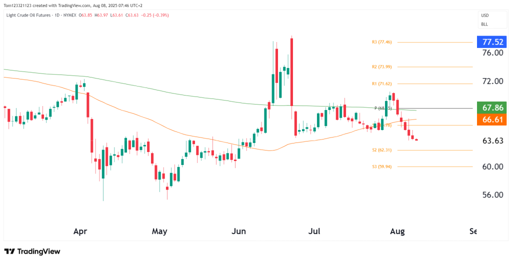 CL Daily chart technical analysis